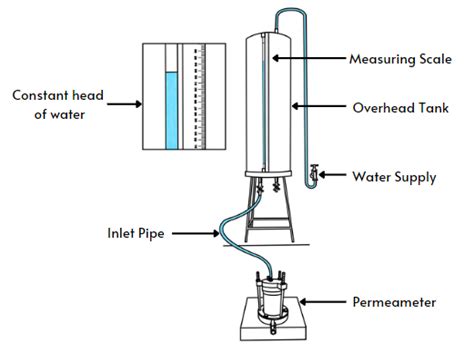 virtual permeability test